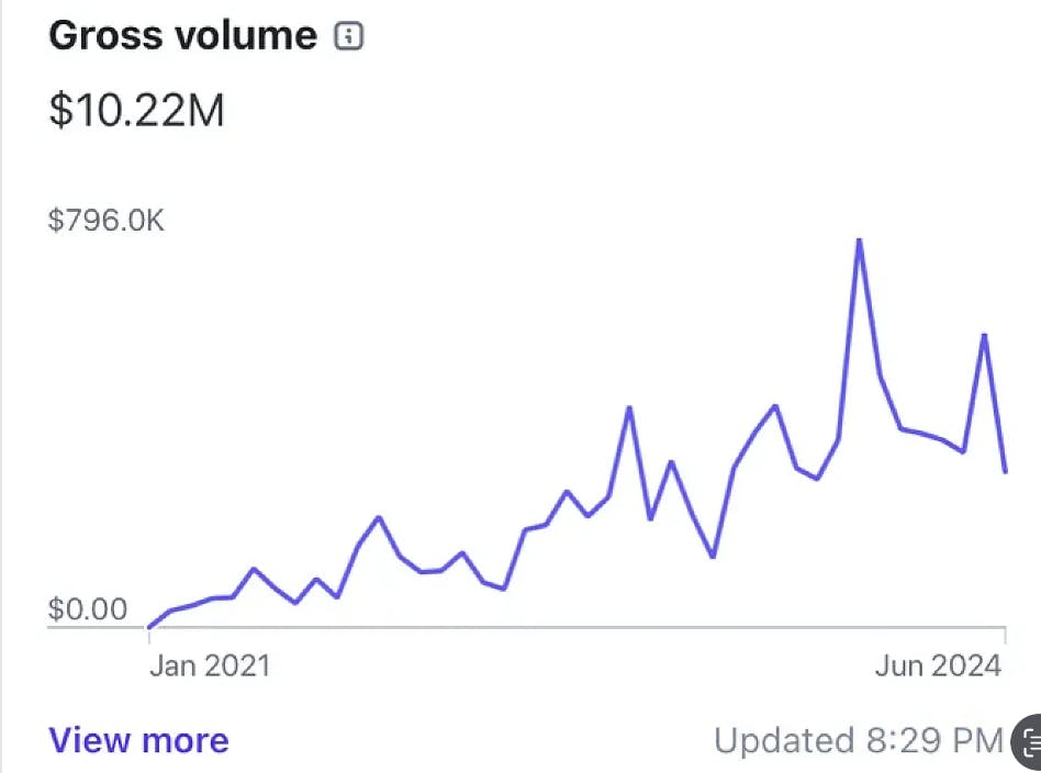 10m gross volume